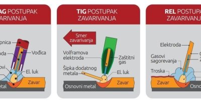 Zavarivanje - vrste zavarivanja i najčešći rizici od povreda